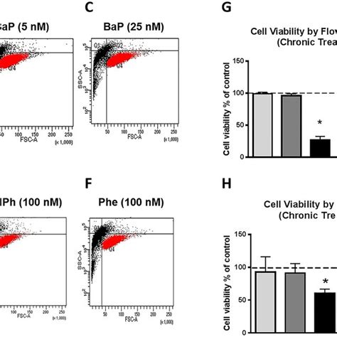 Cell Viability Upon Chronic Treatment By Bap Nph And Phe Measured By