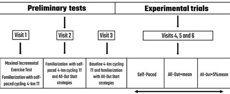 SciELO Brasil Effect Of Different Pacing Strategies On 4 Km Cycling