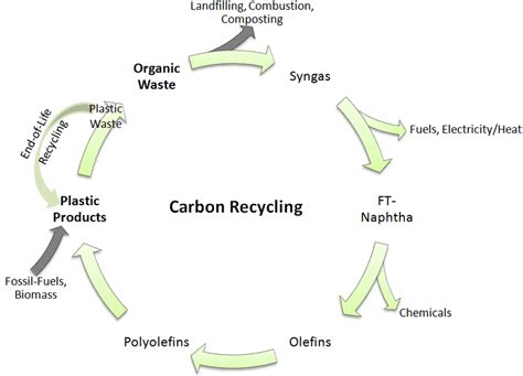 Carbon Recycling Making Use Of Organic Waste Via The Fischer Tropsch