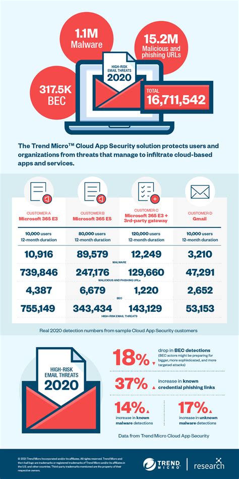 Trend Micro Cloud App Security Threat Report 2020 Trend Micro Us