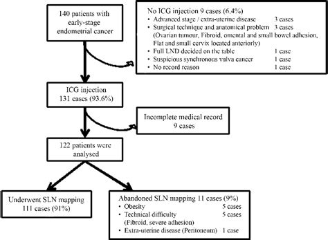 Figure 1 From Retrospective Review Of Sentinel Lymph Node Mapping In