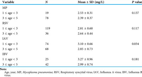 Distribution Characteristics Of Serum β2 Mg In Different Age Groups