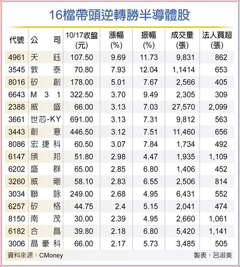 台積聯電adr都彈了 半導體風向變 敦泰、創意、聯詠、威盛16家法人凹單 上市櫃 旺得富理財網