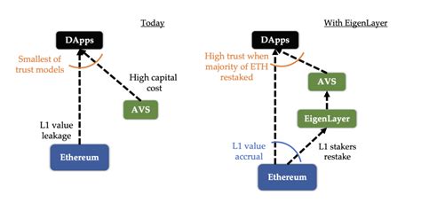 EigenLayer Explained Ethereum S Restaking Solution Hacken