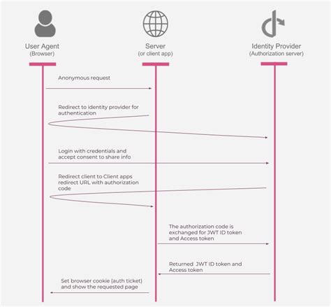 Openid Connect An Identity Layer Jeminpro