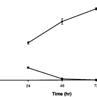 Time Course Effect Of Skf On Dna Synthesis Hl Cells Were