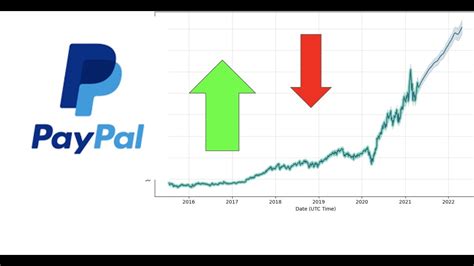 Paypal Stock Pypl Stock Analysis And Valuation Youtube