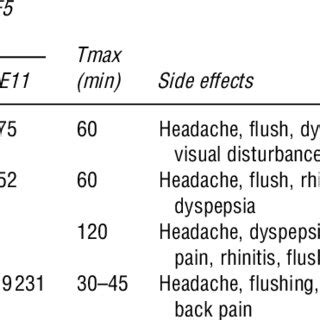 Pharmacological Profile of PDE5 Inhibitors | Download Scientific Diagram