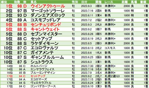 Lb指数ランキング 23 24クラシック編 20230903版 札幌2歳sセットアップ、新馬キャントウェイト・テリオスルル、未勝利