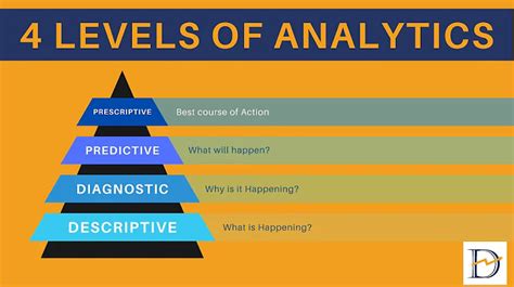 What Are The 4 Types Of Business Analytics 2025