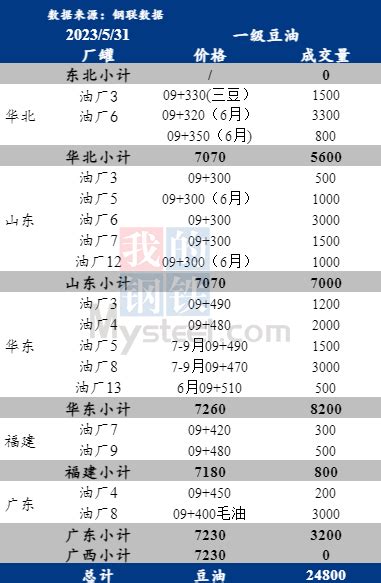 Mysteel数据：5月31日全国重点油厂豆油成交量统计我的钢铁网