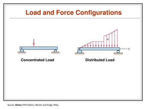 Ppt Introduction To Beam Theory Powerpoint Presentation Id