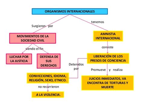 Derechos Humanos Mapa Conceptual Mapa Conceptual Mapa Pdmrea