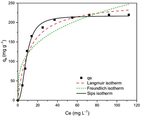 Adsorption Isotherm Fittings For Langmuir Freundlich And Sips Isotherm