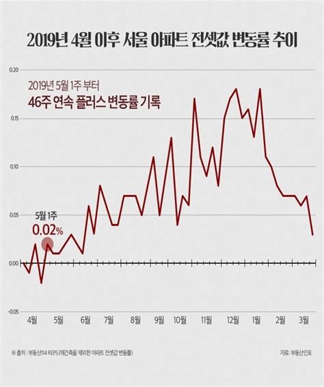 46주 연속 뛴 서울 아파트 전셋값···앞으로 더 오른다 네이트 뉴스