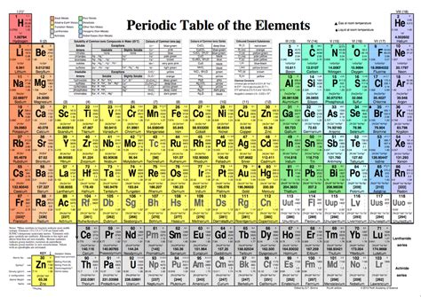 Periodic Table Chemistry Reference Sheet