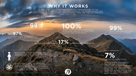 First Descents Participant Study Results First Descents