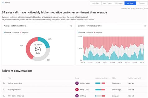 Dynamics 365 Sales Insights Sales Insights Add On Pragmatiq Pragmatiq