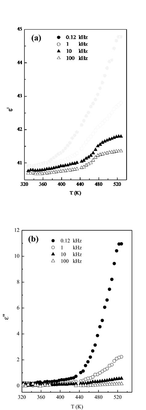 Variation In Dielectric Properties A Dielectric Constant ε And B