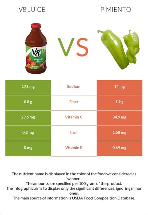 V8 Juice Vs Pimiento In Depth Nutrition Comparison