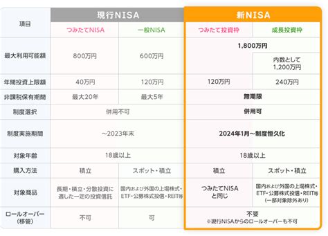 Nisa・つみたてnisa・ジュニアnisa｜sbi証券