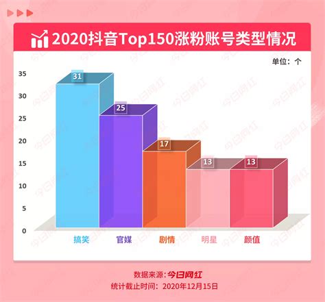 2020年抖音过百达人涨粉千万，从0到千万粉丝有多难？ Cbndata