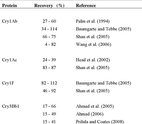 Table 11 From An Improved Method To Extract Cry Proteins From Soil And