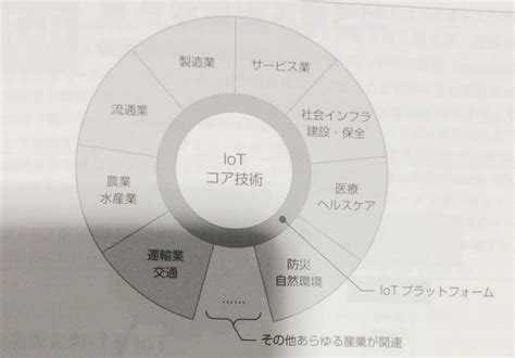 おすすめテキスト Iot技術テキスト 基礎編 [mcpc Iotシステム技術検定基礎対応]公式ガイド Uguide・ユーガイド