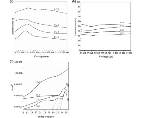 A Uv Visible Absorption And B Transmittance Spectra Of T G And T G X