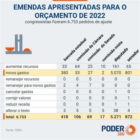 Congresso Apresenta 6753 Propostas De Emendas Ao Orçamento De 2022