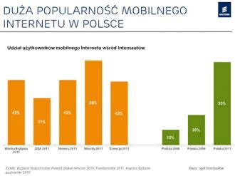 Jak Polacy korzystają z mobilnego internetu