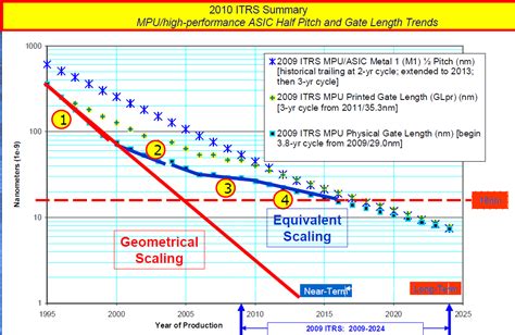 The Myths Of Moores Law Extremetech