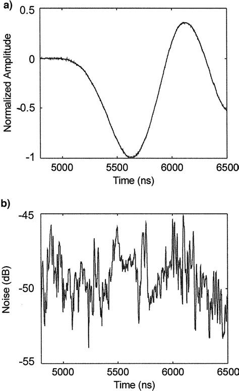 Temporal Noise Characteristics Of The Experimental Signal Recorded At