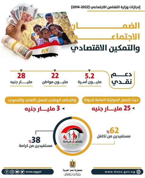 إنجازات التضامن الاجتماعي في برنامج تكافل وكرامة في 2022 إنفوجراف