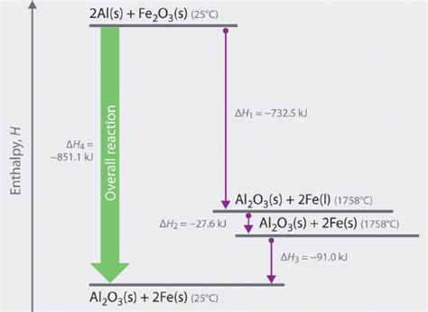 Chapter 9 3 Hess S Law Chemistry Libretexts