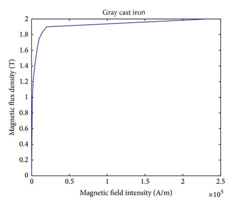 Magnetization Curve Of Soft Magnetic Materials Download Scientific