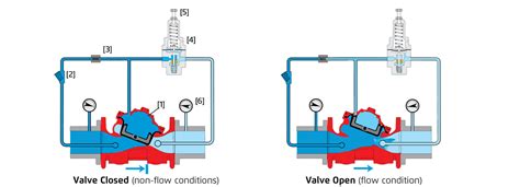 Bermad Model Fp T Pressure Reducing Valve Deeco