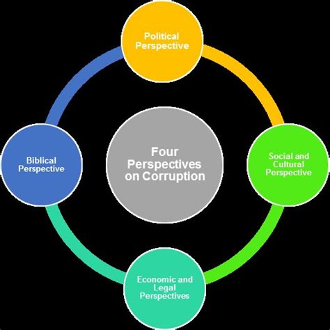 Four Perspectives On Corruption For This Research Download Scientific