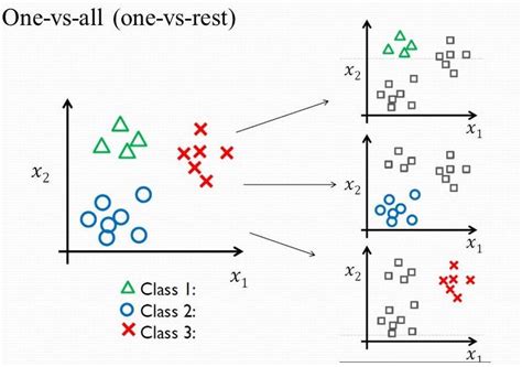 Tips And Tricks For Multi Class Classification By Mohammed Terry Jack