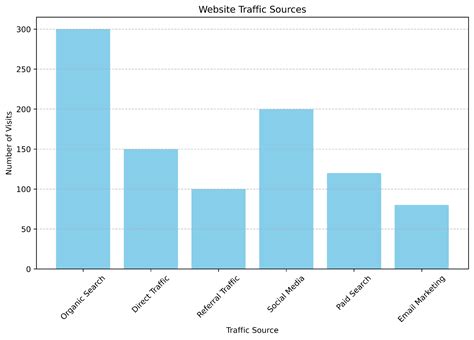 5 Best Data Visualization Tools To Use In 2024