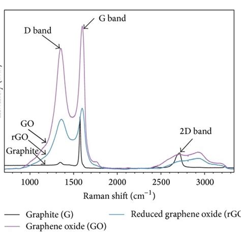 Raman Spectra Of Graphite G Graphene Oxide Go And Reduced