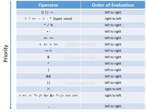 Operators In C C Tutorials For Beginners