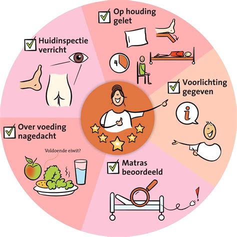 Wat Heb Jij Vandaag Gedaan Om Decubitus Te Voorkomen Jacare