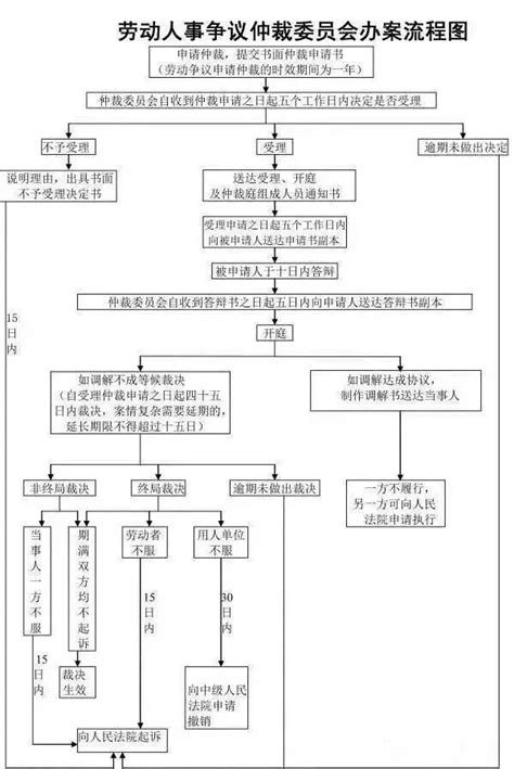 劳动仲裁流程图