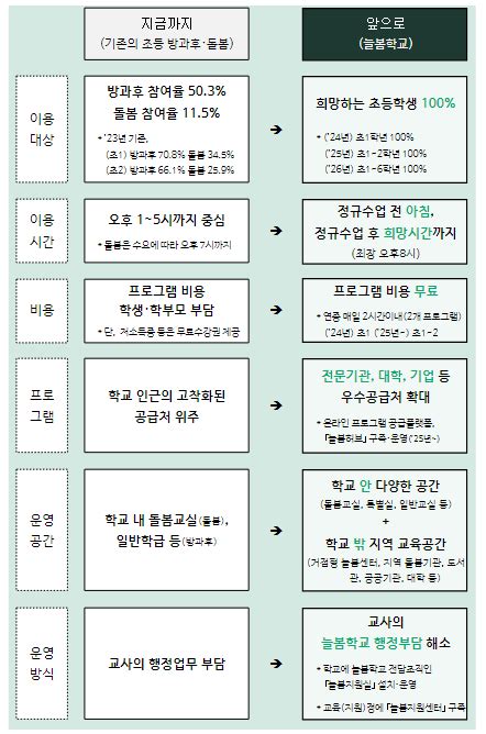 2024년 늘봄학교 추진방안