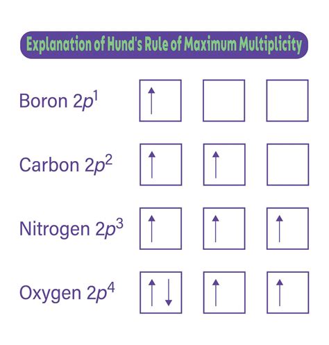 Hunds Rule Of Explanation Maximum Multiplicity 29132198 Vector Art At