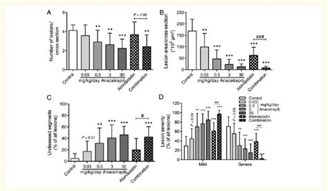 Effect Of Anacetrapib Atorvastatin And Their Combination On