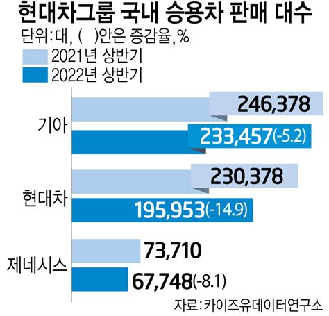 기아 올 상반기도 내수 판매 1위현대차보다 37만대 더 팔아 전자신문