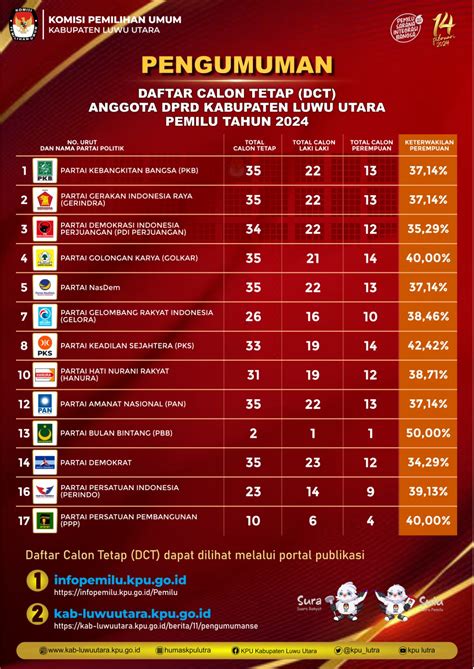 Kpu Luwu Utara Umumkan Daftar Calon Tetap Anggota Dprd