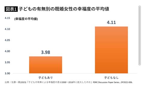 子なし女性の幸福度は上がっているのに…｢子を持つ女性のほうが幸福度が低い｣少子化が加速する当然の理由 ★4 [ぐれ★] デスぽんたニュース